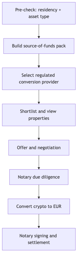 Process diagram of crypto-funded purchase: compliance checks, conversion to EUR via regulated provider, offer, due diligence, and notary closing.